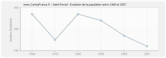 Population Saint-Ferriol