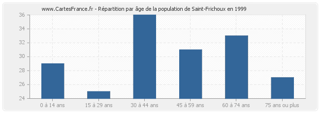 Répartition par âge de la population de Saint-Frichoux en 1999