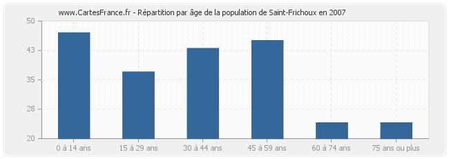 Répartition par âge de la population de Saint-Frichoux en 2007