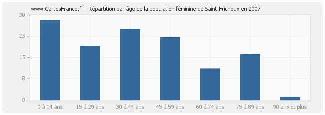 Répartition par âge de la population féminine de Saint-Frichoux en 2007