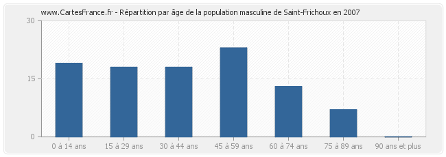 Répartition par âge de la population masculine de Saint-Frichoux en 2007