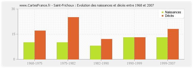 Saint-Frichoux : Evolution des naissances et décès entre 1968 et 2007