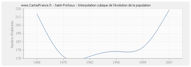 Saint-Frichoux : Interpolation cubique de l'évolution de la population