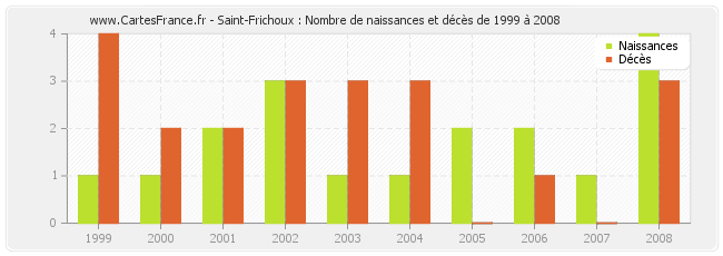 Saint-Frichoux : Nombre de naissances et décès de 1999 à 2008