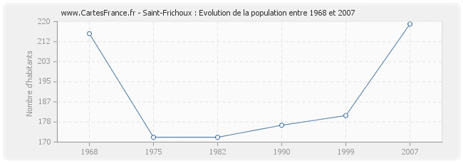 Population Saint-Frichoux
