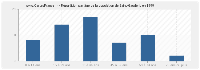 Répartition par âge de la population de Saint-Gaudéric en 1999