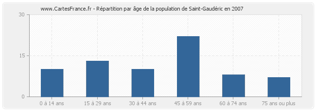 Répartition par âge de la population de Saint-Gaudéric en 2007