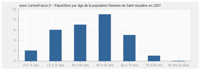 Répartition par âge de la population féminine de Saint-Gaudéric en 2007