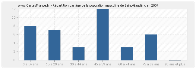 Répartition par âge de la population masculine de Saint-Gaudéric en 2007