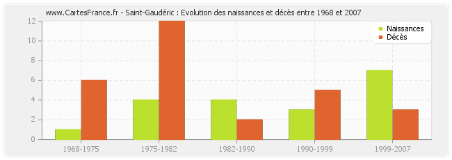 Saint-Gaudéric : Evolution des naissances et décès entre 1968 et 2007
