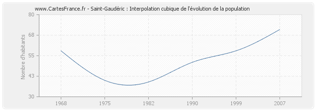 Saint-Gaudéric : Interpolation cubique de l'évolution de la population