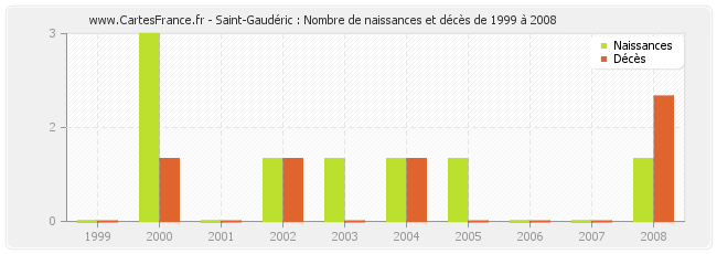 Saint-Gaudéric : Nombre de naissances et décès de 1999 à 2008