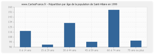 Répartition par âge de la population de Saint-Hilaire en 1999