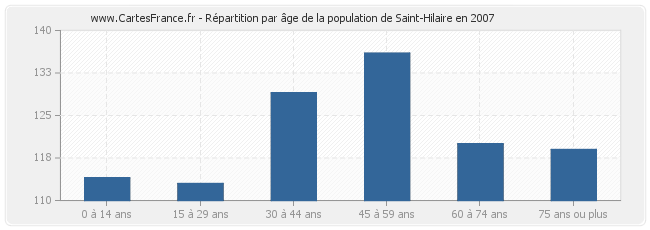 Répartition par âge de la population de Saint-Hilaire en 2007