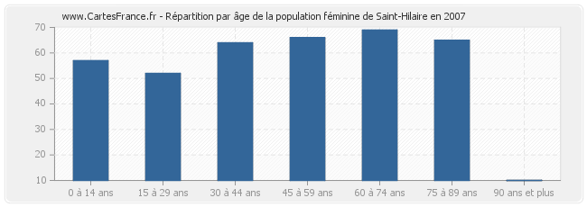 Répartition par âge de la population féminine de Saint-Hilaire en 2007