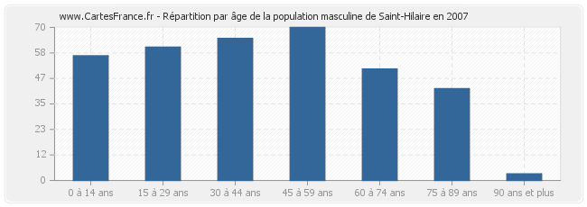 Répartition par âge de la population masculine de Saint-Hilaire en 2007