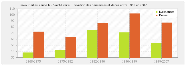 Saint-Hilaire : Evolution des naissances et décès entre 1968 et 2007