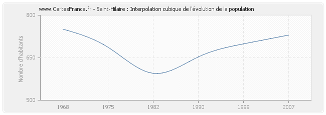 Saint-Hilaire : Interpolation cubique de l'évolution de la population