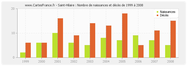 Saint-Hilaire : Nombre de naissances et décès de 1999 à 2008