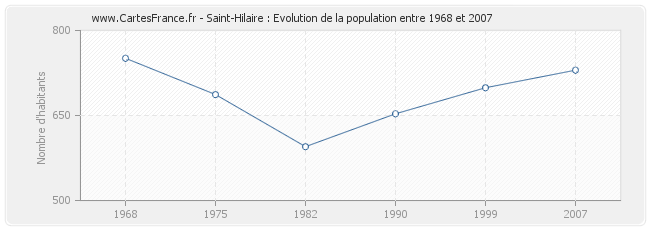Population Saint-Hilaire