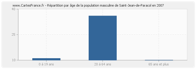 Répartition par âge de la population masculine de Saint-Jean-de-Paracol en 2007