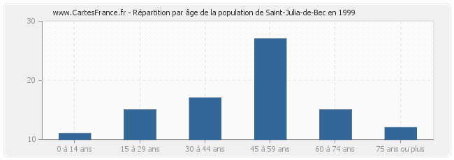 Répartition par âge de la population de Saint-Julia-de-Bec en 1999