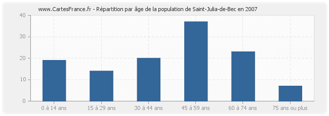 Répartition par âge de la population de Saint-Julia-de-Bec en 2007