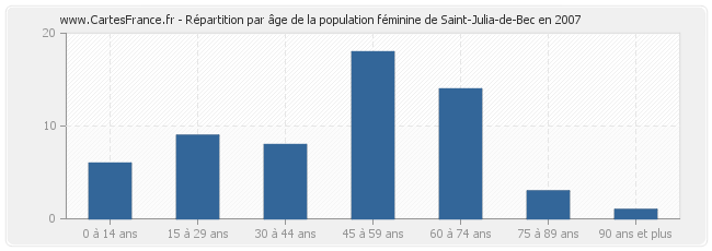 Répartition par âge de la population féminine de Saint-Julia-de-Bec en 2007