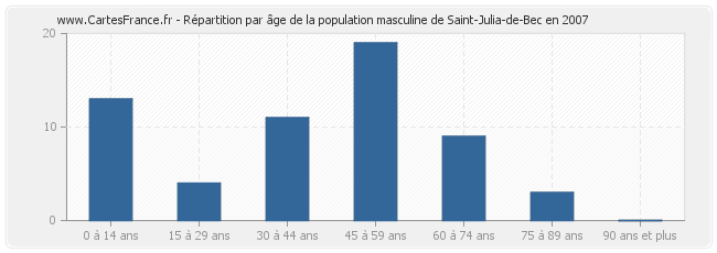 Répartition par âge de la population masculine de Saint-Julia-de-Bec en 2007