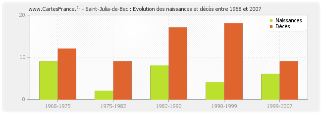 Saint-Julia-de-Bec : Evolution des naissances et décès entre 1968 et 2007