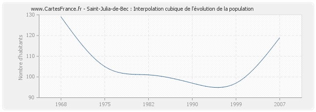 Saint-Julia-de-Bec : Interpolation cubique de l'évolution de la population
