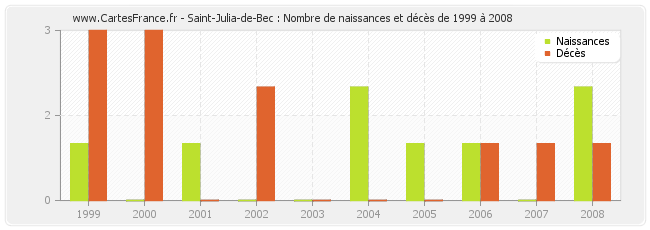 Saint-Julia-de-Bec : Nombre de naissances et décès de 1999 à 2008