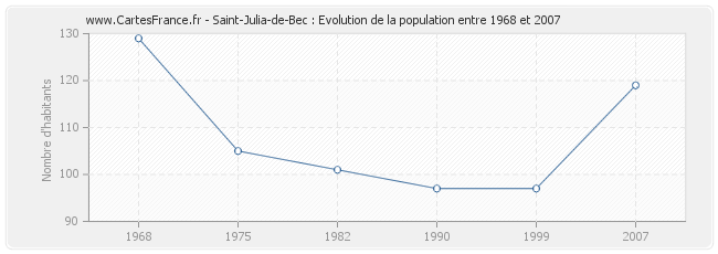 Population Saint-Julia-de-Bec