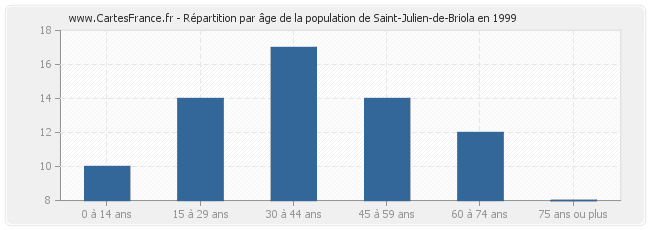 Répartition par âge de la population de Saint-Julien-de-Briola en 1999