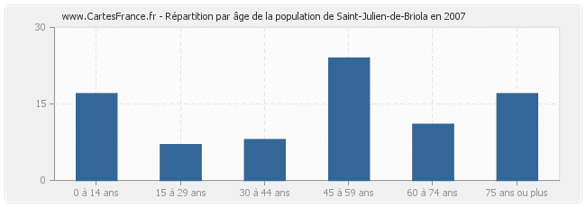 Répartition par âge de la population de Saint-Julien-de-Briola en 2007