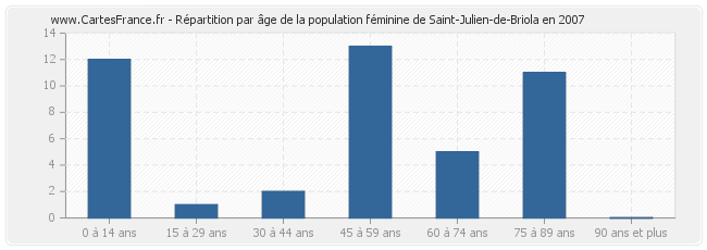 Répartition par âge de la population féminine de Saint-Julien-de-Briola en 2007