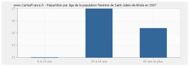 Répartition par âge de la population féminine de Saint-Julien-de-Briola en 2007