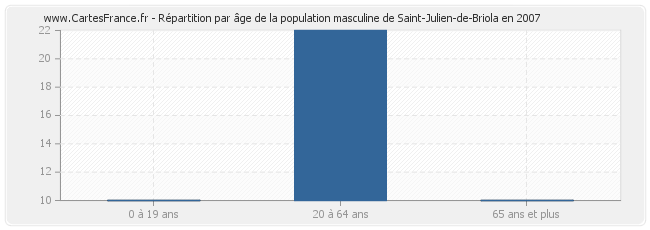 Répartition par âge de la population masculine de Saint-Julien-de-Briola en 2007