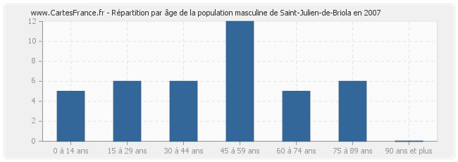 Répartition par âge de la population masculine de Saint-Julien-de-Briola en 2007