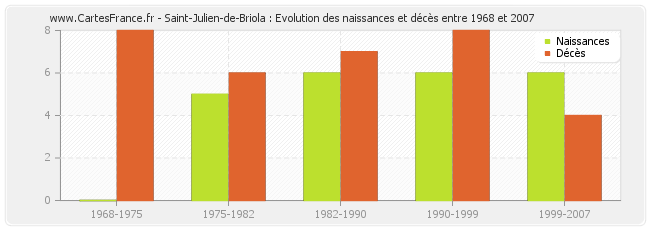 Saint-Julien-de-Briola : Evolution des naissances et décès entre 1968 et 2007