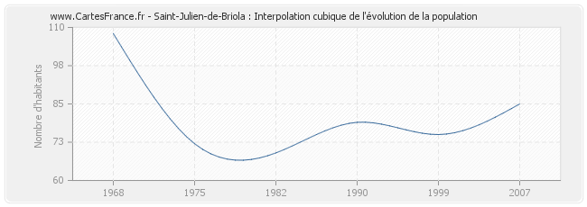 Saint-Julien-de-Briola : Interpolation cubique de l'évolution de la population