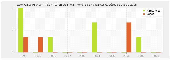 Saint-Julien-de-Briola : Nombre de naissances et décès de 1999 à 2008