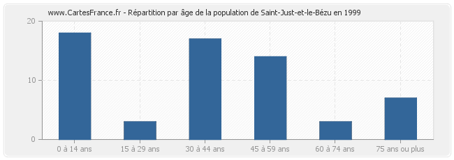 Répartition par âge de la population de Saint-Just-et-le-Bézu en 1999