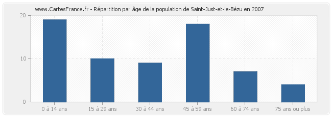 Répartition par âge de la population de Saint-Just-et-le-Bézu en 2007