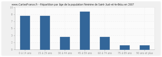 Répartition par âge de la population féminine de Saint-Just-et-le-Bézu en 2007