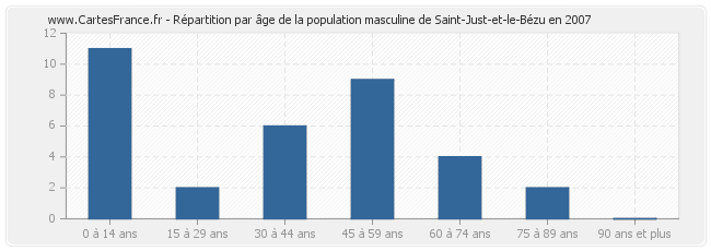 Répartition par âge de la population masculine de Saint-Just-et-le-Bézu en 2007