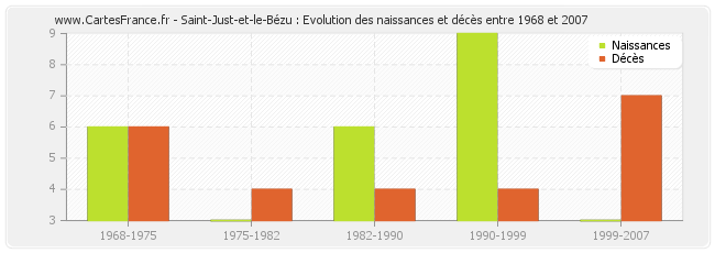 Saint-Just-et-le-Bézu : Evolution des naissances et décès entre 1968 et 2007