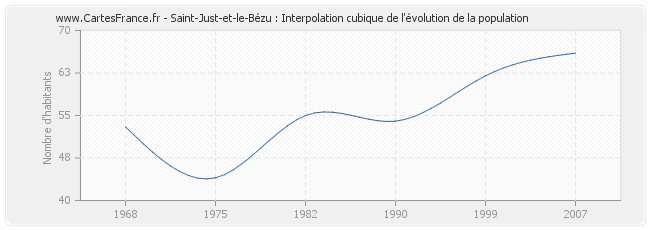 Saint-Just-et-le-Bézu : Interpolation cubique de l'évolution de la population