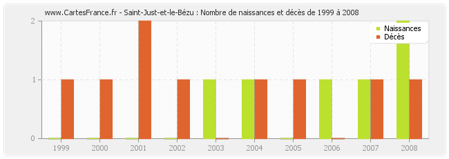 Saint-Just-et-le-Bézu : Nombre de naissances et décès de 1999 à 2008