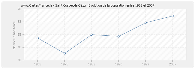 Population Saint-Just-et-le-Bézu